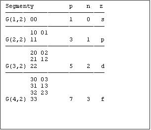 Segmenty p nl z ──────────────────────────── G(1,2) 00 1 0 s ──────────────────────────── 10 01 G(2,2) 11 3 1 p ──────────────────────────── 20 02 21 12 G(3,2) 22 5 2 d ──────────────────────────── 30 03 31 13 32 23 G(4,2) 33 7 3 f