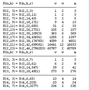 K(n,h) = R(n,k,r) v w m ───────────────────────────────────────── K(2, 3)= R(2,2,3) 1 2 3 K(2, 5)= R(2,10,11) 1 2 3 K(2, 7)= R(2,14,43) 3 2 5 K(2, 9)= R(2,18,171) 9 4 13 K(2,11)= R(2,22,683) 31 2 33 K(2,13)= R(2,26,2731) 105 2 107 K(2,15)= R(2,30,10923) 363 6 369 K(2,17)= R(2,34,43691) 1285 2 1287 K(2,19)= R(2,38,174763) 4599 2 4601 K(2,21)= R(2,42,699051) 16641 12 16653 K(2,23)= R(2,46,2796203) 60787 2 60789 K(n,h) = R(n,k,r) v w m ───────────────────────────────────────── K(3, 3)= R(3,6,7) 1 2 3 K(3, 5)= R(3,10,61) 6 2 8 K(3, 7)= R(3,14,547) 39 2 41 K(3, 9)= R(3,18,4921) 273 3 276 ───────────────────────────────────────── K(4, 3)= R(4,6,65) 10 4 14 K(4, 5)= R(4,6,205) 20 4 24 K(4, 7)= R(4,6,3277) 234 2 236