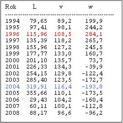 Rok L v w --------------------------------------------------- 1994 79,65 89,2 199,9 1995 97,41 98,1 244,2 1996 115,96 108,5 284,1 1997 135,39 118,2 265,7 1998 155,96 127,2 245,5 1999 177,77 133,0 160,7 2000 201,10 135,7 73,7 2001 226,33 134,3 -39,9 2002 254,15 129,8 -122,4 2003 285,40 123,5 -172,7 2004 319,91 116,4 -193,8 2005 355,66 110,1 -173,5 2006 29,43 104,2 -160,4 2007 60,11 100,1 -112,8 2008 88,17 96,6 -96,2 